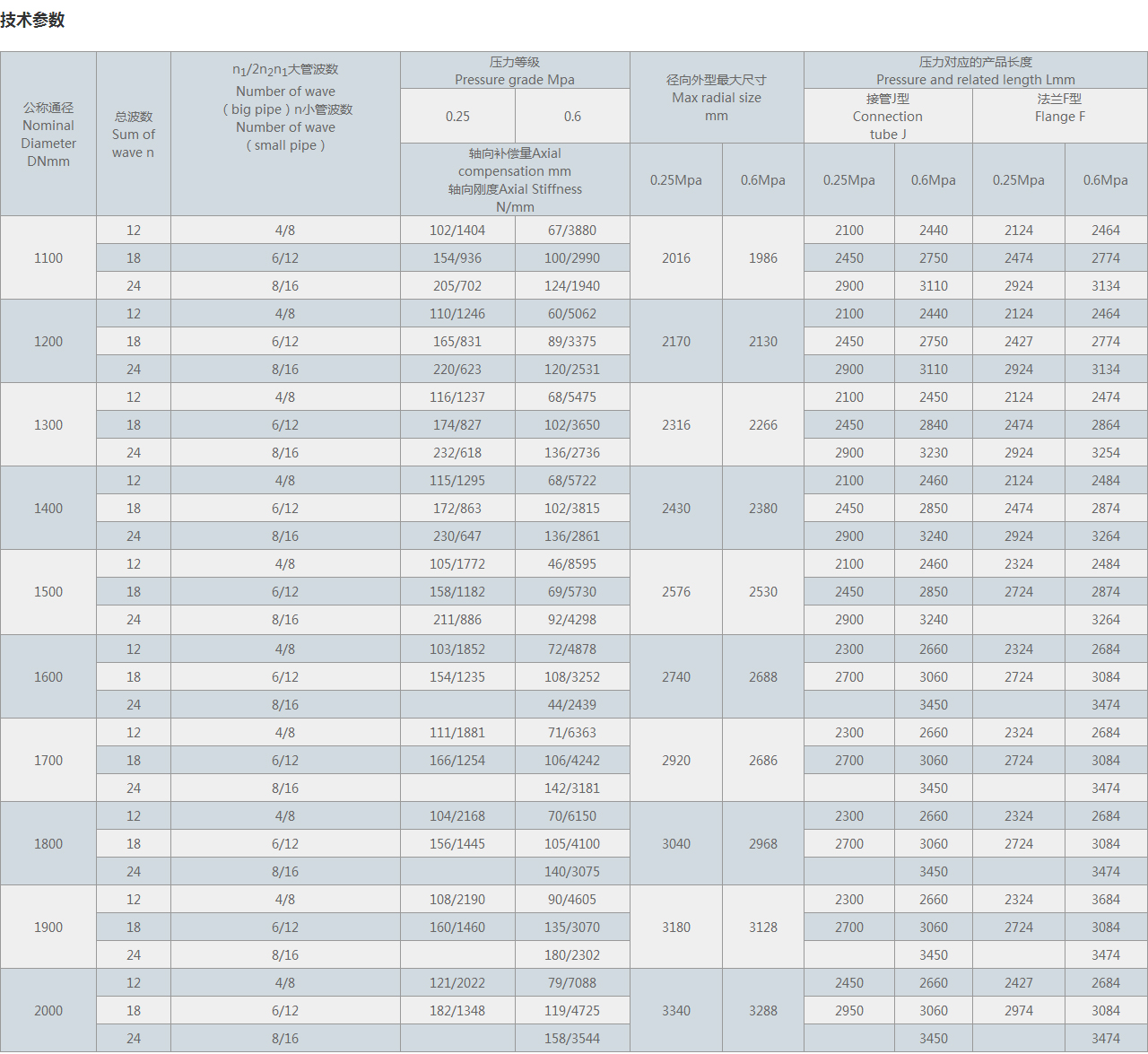 BZYP型直管壓力平衡補償器